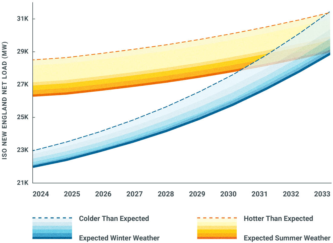 peak demand forecast