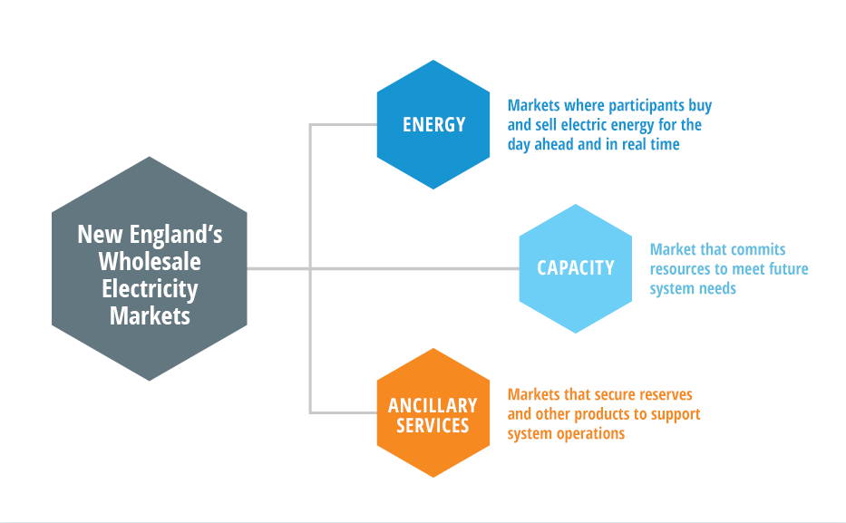 New England's Wholesale Electricity Markets: Energy, Capacity, and Ancillary Services