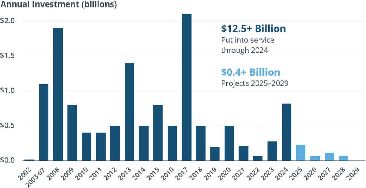 annual investment in transmission
