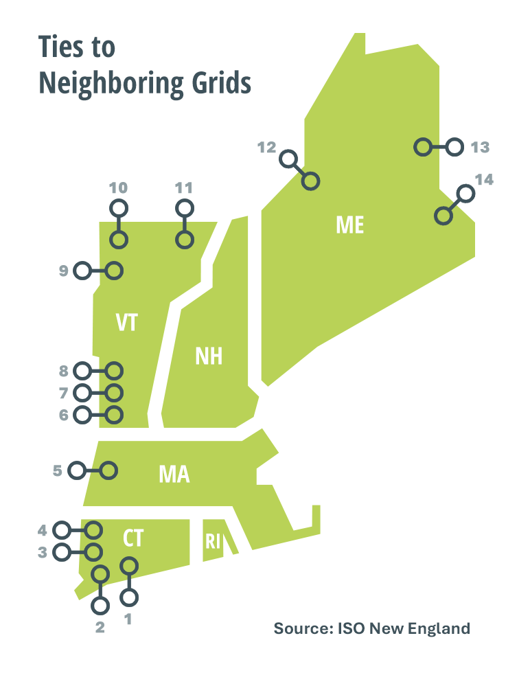 Ties to Neighboring Grids