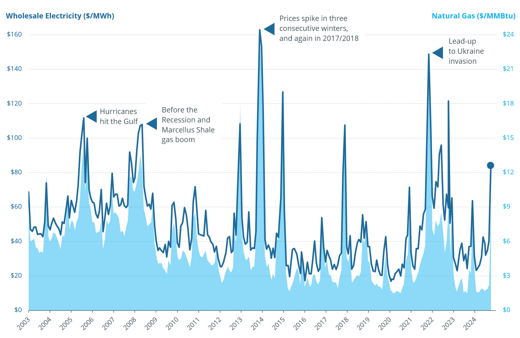 natural gas and wholesale electricity prices are linked