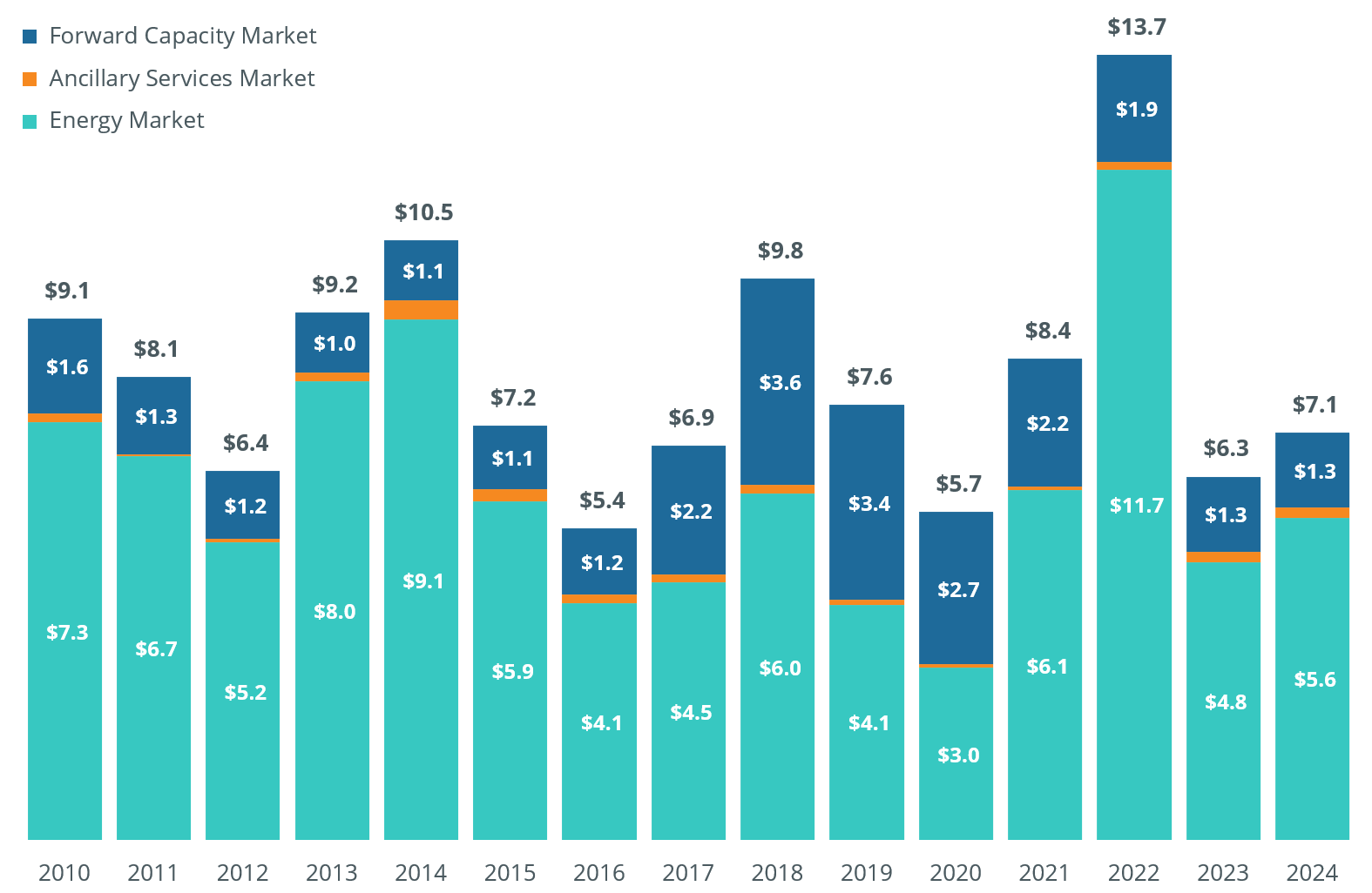 annual value of wholesale electricity markets