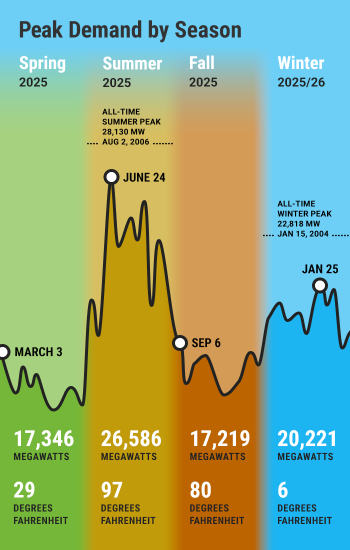 peak demand by season graph