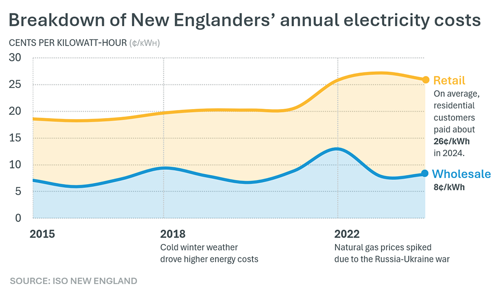 Breakdown of New Englander's annual electricity costs