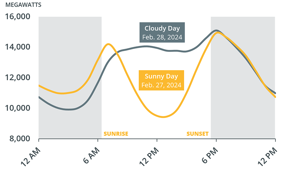 Cloudy Day Vs Sunny Day