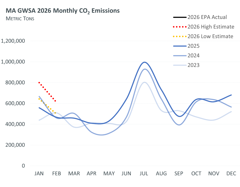 MA GWSA 2025 Monthly Estimated CO2 Emissions