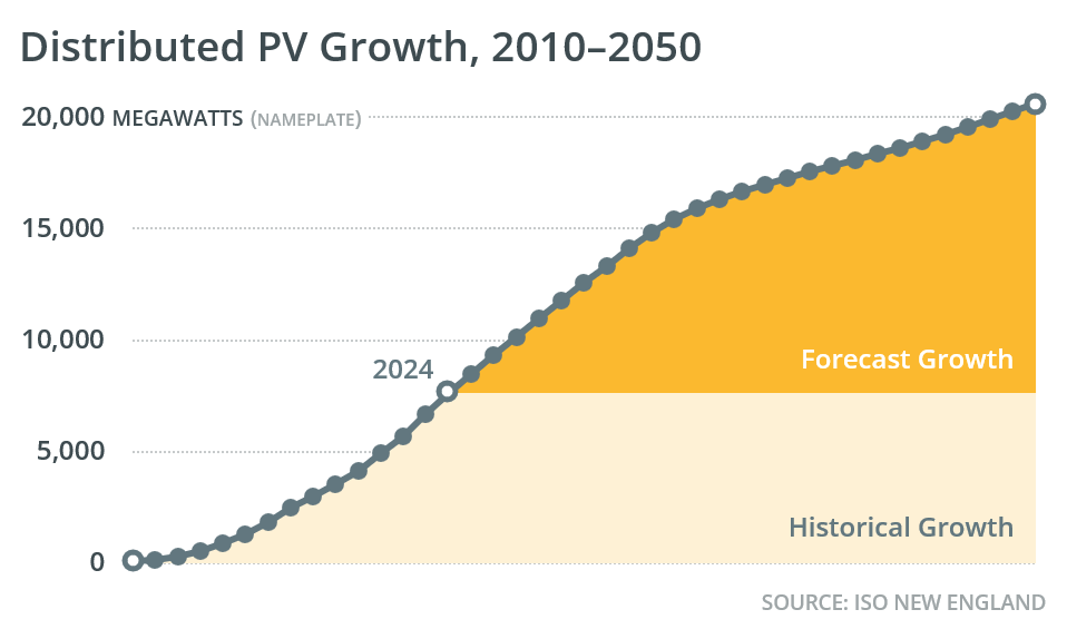 Projected Cumulative Growth in New England Solar Power