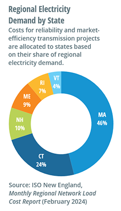 Regional electricity demand by state